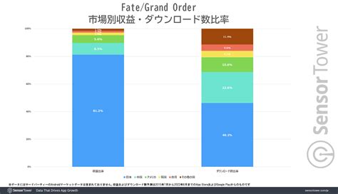 fgo revenue 2024|Fate/Grand Order has exceeded $6.3 Billion in lifetime .